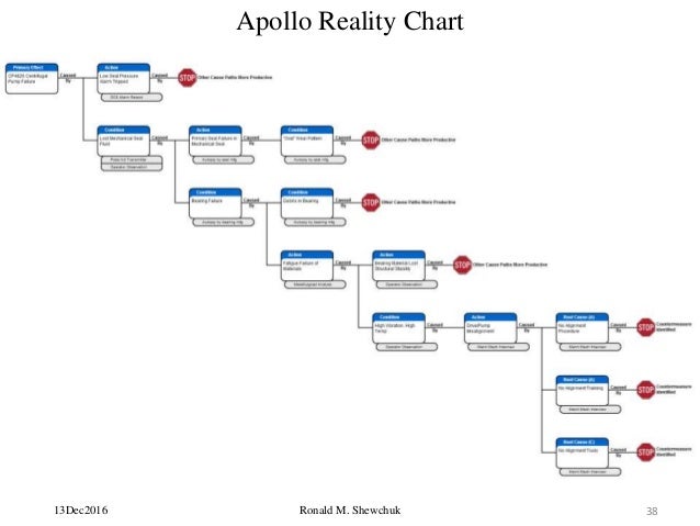 Apollo Reality Charting