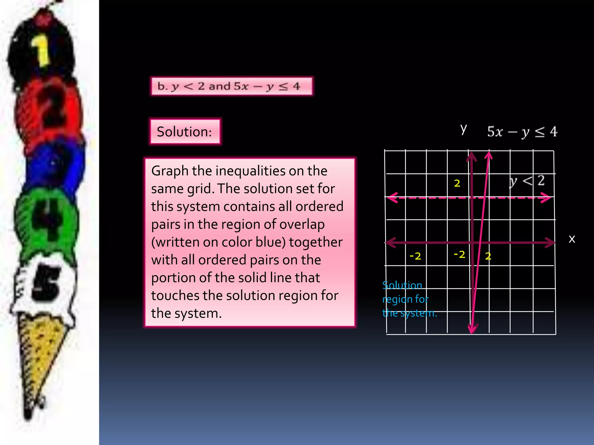 -2 2
2
-2
y
x
Solution
region for
the system.
Solution:
Graph the inequalities on the
same grid.The solution set for
this system contains all ordered
pairs in the region of overlap
(written on color blue) together
with all ordered pairs on the
portion of the solid line that
touches the solution region for
the system.
 