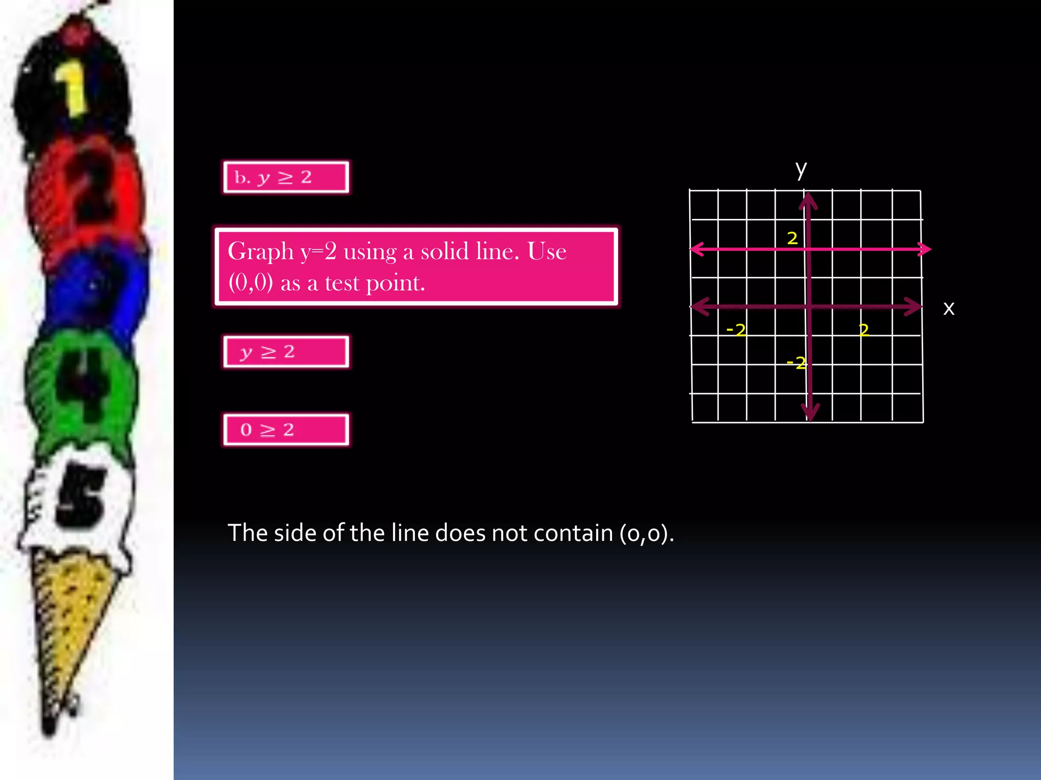 Graph y=2 using a solid line. Use
(0,0) as a test point.
-2 2
2
-2
y
x
The side of the line does not contain (0,0).
 
