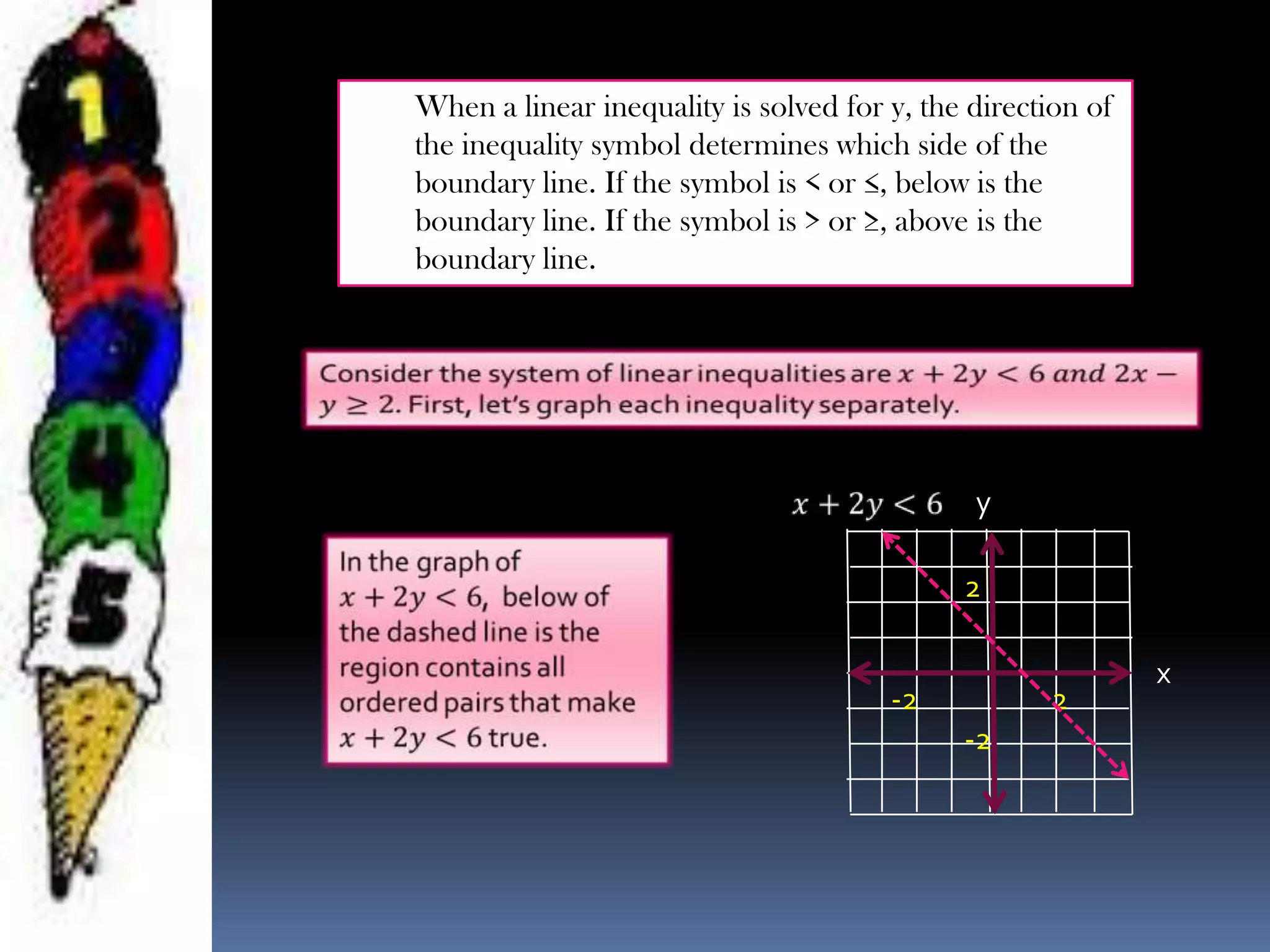 When a linear inequality is solved for y, the direction of
the inequality symbol determines which side of the
boundary line. If the symbol is < or ≤, below is the
boundary line. If the symbol is > or ≥, above is the
boundary line.
-2 2
2
-2
y
x
 