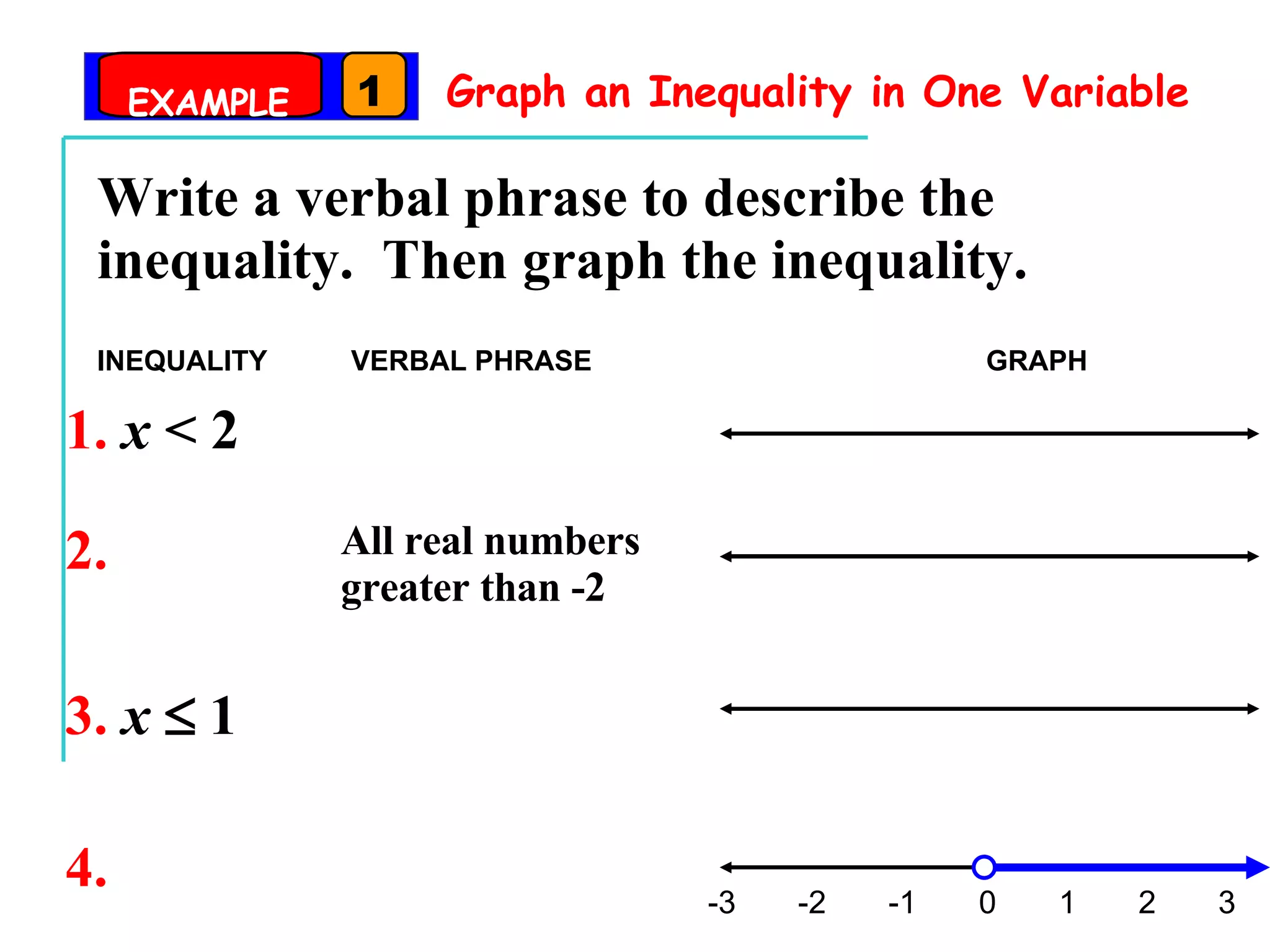 Graph an Inequality in One Variable Write a verbal phrase to describe the inequality.  Then graph the inequality. 1.  x  < 2 INEQUALITY VERBAL PHRASE GRAPH 3.  x     1 All real numbers greater than -2 -3  -2  -1  0  1  2  3 2.   4.   EXAMPLE 1 