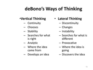 deBono’s Ways of Thinking
•Vertical Thinking
– Continuity
– Chooses
– Stability
– Searches for what
is right
– Analytic
– Where the idea
came from
– Develops an idea
• Lateral Thinking
– Discontinuity
– Changes
– Instability
– Searches for what is
different
– Provocative
– Where the idea is
going
– Discovers the idea
15
 