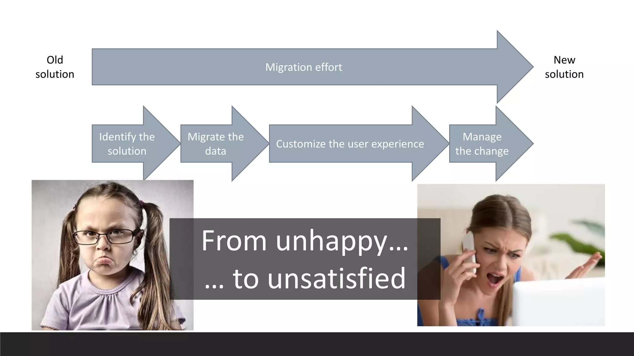 Migration effort
Old
solution
New
solution
Identify the
solution
Migrate the
data
Customize the user experience
Manage
the change
From unhappy…
… to unsatisfied
 