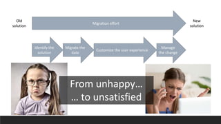 Migration effort
Old
solution
New
solution
Identify the
solution
Migrate the
data
Customize the user experience
Manage
the change
From unhappy…
… to unsatisfied
 