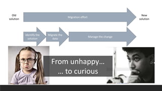 Migration effort
Old
solution
New
solution
Identify the
solution
Migrate the
data
Manage the change
From unhappy…
… to curious
 
