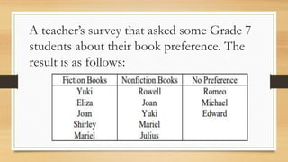 A teacher’s survey that asked some Grade 7
students about their book preference. The
result is as follows:
 