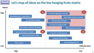 108
1
Let’s map all ideas on the low hanging fruits matrix
2
4 3
Impact
High
Low Difficulty level
LowHigh
Cut down on swee...