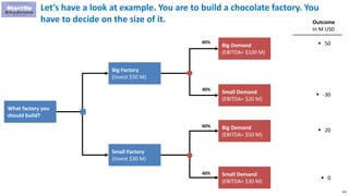 183
Let’s have a look at example. You are to build a chocolate factory. You
have to decide on the size of it.
Big Factory
...