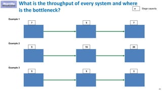 199
What is the throughput of every system and where
is the bottleneck?
Example 1
7 5 7
Example 2
5 10 20
Example 3
5 5 3
...
