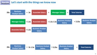 50
Let’s start with the things we know now
Business
Analyst Salary
+ Associate Salary = Total SalariesManager Salary20x 2x...