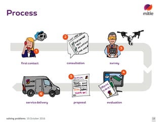 solving	problems 19	October	2016 14
Process
first contact consultation survey
service delivery proposal evaluation
1
3
6
4
5
2
 