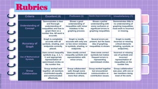 Rubrics
Criteria Excellent (4) Proficient (3) Needs Improvement (2) Unsatisfactory (1)
Understanding of
Concept
Demonstrates a clear
and thorough
understanding of
inequalities and how to
graph them on a
number line. All work is
accurate.
Shows a good
understanding of
inequalities with minor
mistakes in the
graphing process.
Shows a partial
understanding with
some confusion or
significant errors in
graphing inequalities.
Demonstrates little to
no understanding of
graphing inequalities;
most work is incorrect
or missing.
Accuracy of
Graph
Graph is completely
accurate with all
symbols, shading, and
endpoints correctly
placed.
Graph is mostly
accurate with only one
or two minor mistakes
in symbols, shading, or
endpoints.
Several errors are
present, but the basic
idea of graphing
inequalities is shown.
Graph is mostly
incorrect or missing
critical elements
(shading, symbols, or
endpoints).
Use of Mathematical
Symbols
Uses correct inequality
symbols (e.g., ≤, ≥, <,
>) and appropriate
representation of
open/closed circles on
the number line.
Uses mostly correct
inequality symbols and
representation with
minor errors.
Uses some correct
symbols but makes
frequent errors in
representing
open/closed circles.
Incorrect or missing
use of symbols and
incorrect
representation of
inequalities on the
number line.
Group
Collaboration
Group worked well
together; all members
contributed equally
and communicated
effectively.
Group collaborated
well, though some
members contributed
more than others.
Group worked together
but encountered
communication or
contribution issues.
Group collaboration
was poor, with one or
two members doing
most of the work.
 
