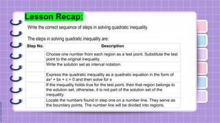 Lesson Recap:
Write the correct sequence of steps in solving quadratic inequality.
The steps in solving quadratic inequality are:
Step No. Description
Choose one number from each region as a test point. Substitute the test
point to the original inequality.
Write the solution set as interval notation.
Express the quadratic inequality as a quadratic equation in the form of
ax2
+ bx + c = 0 and then solve for x
If the inequality holds true for the test point, then that region belongs to
the solution set, otherwise, it is not part of the solution set of the
inequality.
Locate the numbers found in step one on a number line. They serve as
the boundary points. The number line will be divided into regions.
 