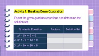 Quadratic Equation Factors Solution Set
1. x2
– 5x + 6 = 0
2. x2
+ 7x + 12 = 0
3. x2
– 9x + 20 = 0
Activity 1: Breaking Down Quadratics!
Factor the given quadratic equations and determine the
solution set.
 