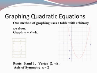 Solving Quadratics By Graphing