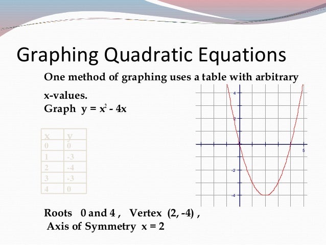 Solving Quadratics By Graphing