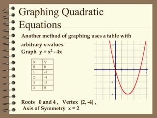Another method of graphing uses a table with
arbitrary x-values.
Graph y = x2 - 4x
Roots 0 and 4 , Vertex (2, -4) ,
Axis of Symmetry x = 2
Graphing Quadratic
Equations
x y
0 0
1 -3
2 -4
3 -3
4 0
4
2
-2
-4
5
 