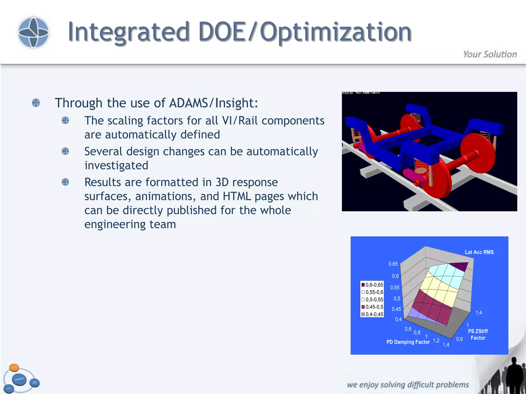 Integrated DOE/Optimization

Through the use of ADAMS/Insight:
    The scaling factors for all VI/Rail components
    are automatically defined
    Several design changes can be automatically
    investigated
    Results are formatted in 3D response
    surfaces, animations, and HTML pages which
    can be directly published for the whole
    engineering team

                                                                                               Lat Acc RMS

                                                                0,65

                                                                  0,6
                                                     0,6-0,65
                                                                 0,55
                                                     0,55-0,6
                                                     0,5-0,55     0,5
                                                     0,45-0,5     0,45
                                                     0,4-0,45                                      1,4
                                                                   0,4
                                                                                               1
                                                                         0,6                    PS ZStiff
                                                                               0,8
                                                                               1            0,6 Factor
                                                                PD Damping Factor 1,2 1,4
 