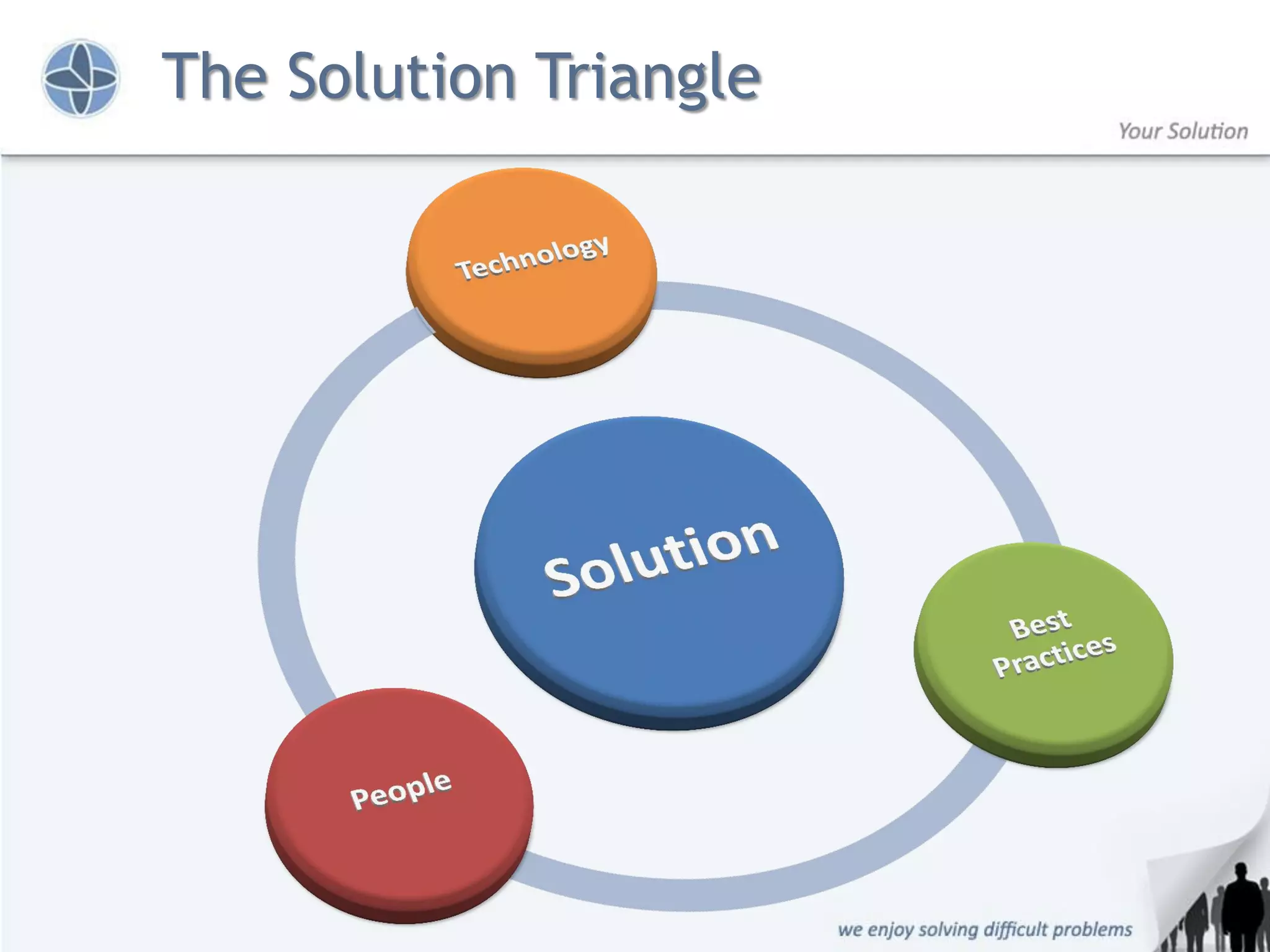 The Solution Triangle
 