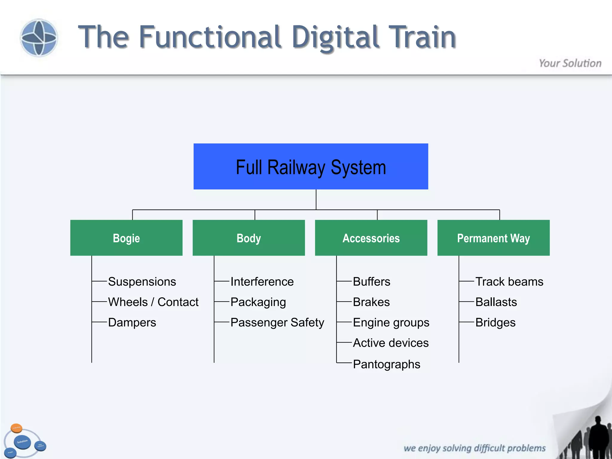 The Functional Digital Train



                     Full Railway System


  Bogie               Body              Accessories       Permanent Way


  Suspensions        Interference        Buffers             Track beams
  Wheels / Contact   Packaging           Brakes              Ballasts
  Dampers            Passenger Safety    Engine groups       Bridges
                                         Active devices
                                         Pantographs
 