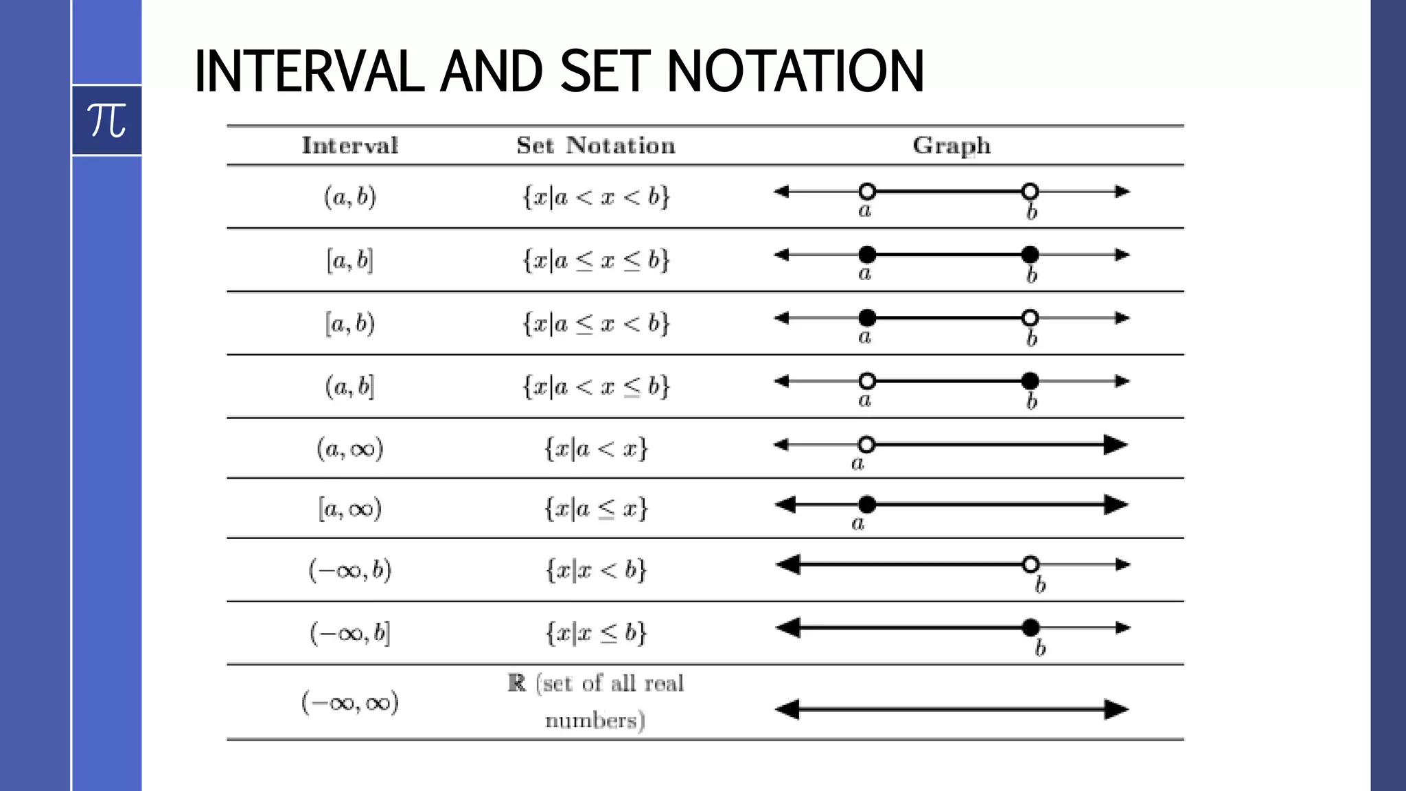 INTERVAL AND SET NOTATION
 