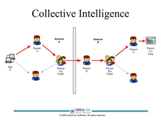 Collective Intelligence




      © 2008 OpenLink Software, All rights reserved.
 