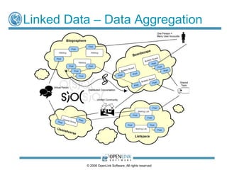 Linked Data – Data Aggregation




          © 2008 OpenLink Software, All rights reserved
 