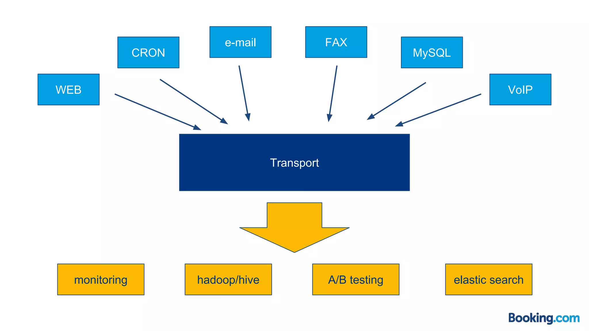 WEB
CRON
e-mail FAX
MySQL
VoIP
Transport
monitoring hadoop/hive A/B testing elastic search
 