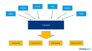 WEB
CRON
e-mail FAX
MySQL
VoIP
Transport
monitoring hadoop/hive A/B testing elastic search
 