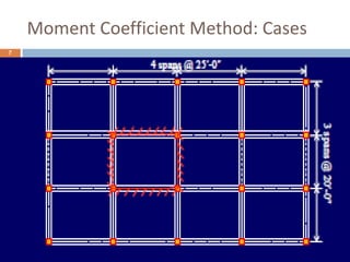 Moment Coefficient Method: Cases
12/1/2013
7
 