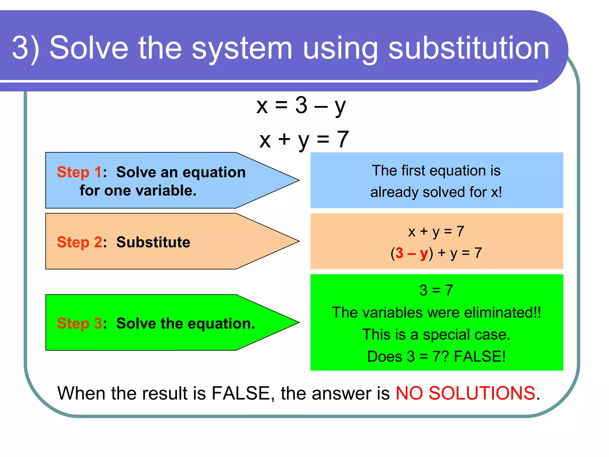 Solving Systems by Substitution | PPT