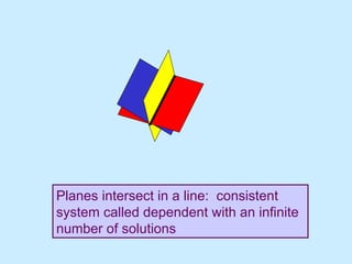 Planes intersect in a line:  consistent system called dependent with an infinite number of solutions 