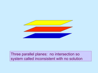 Three parallel planes:  no intersection so system called inconsistent with no solution 
