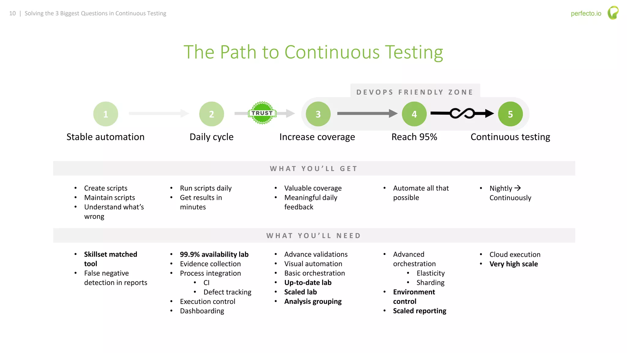 10 | Solving the 3 Biggest Questions in Continuous Testing perfecto.io
The Path to Continuous Testing
1 2 3 4 5
Stable automation Daily cycle Increase coverage Reach 95% Continuous testing
W H A T Y O U ’ L L G E T
W H A T Y O U ’ L L N E E D
• 99.9% availability lab
• Evidence collection
• Process integration
• CI
• Defect tracking
• Execution control
• Dashboarding
• Create scripts
• Maintain scripts
• Understand what’s
wrong
• Skillset matched
tool
• False negative
detection in reports
• Run scripts daily
• Get results in
minutes
• Valuable coverage
• Meaningful daily
feedback
• Advance validations
• Visual automation
• Basic orchestration
• Up-to-date lab
• Scaled lab
• Analysis grouping
• Automate all that
possible
• Advanced
orchestration
• Elasticity
• Sharding
• Environment
control
• Scaled reporting
• Nightly 
Continuously
• Cloud execution
• Very high scale
D E V O P S F R I E N D L Y Z O N E
 