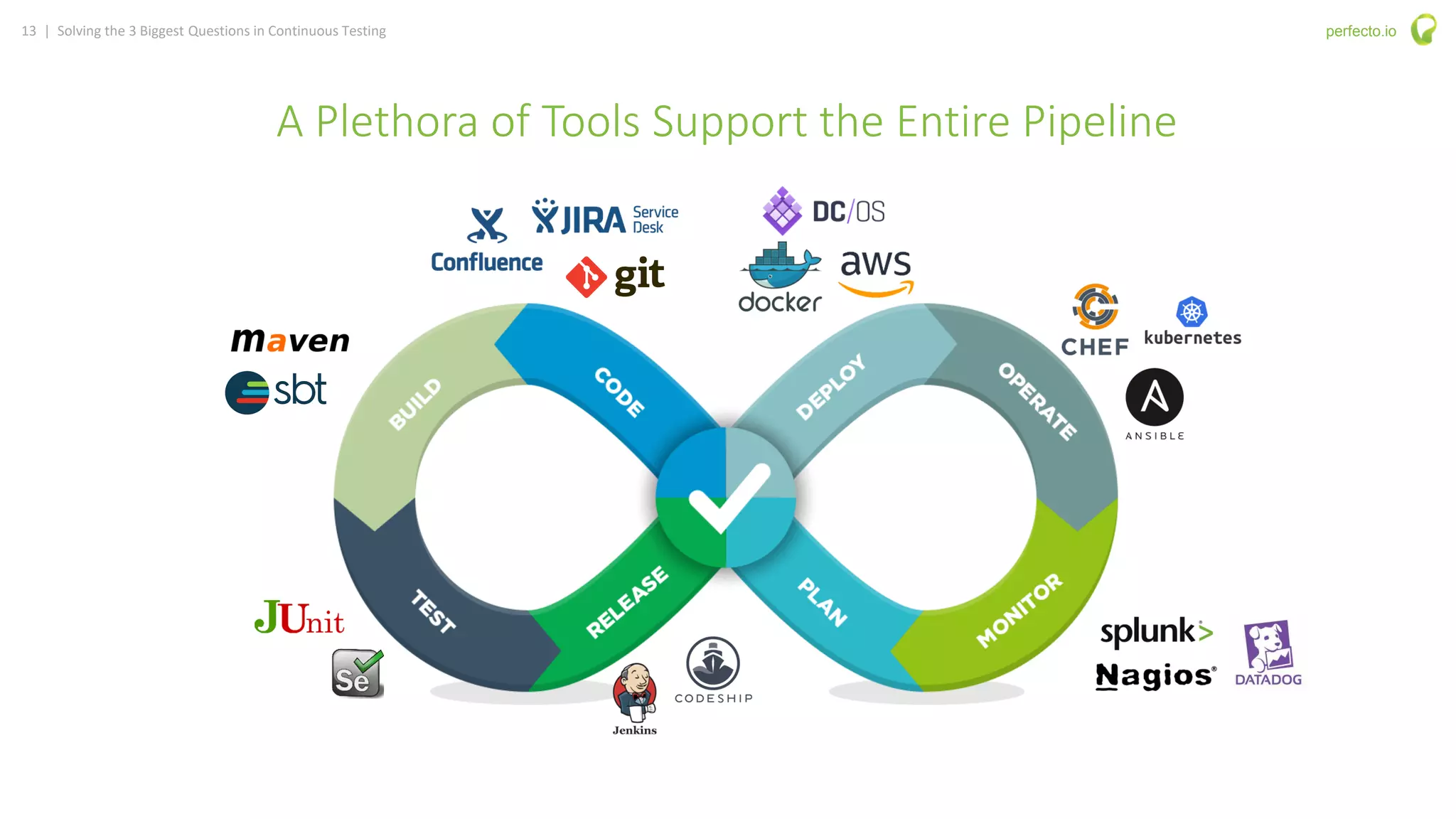 13 | Solving the 3 Biggest Questions in Continuous Testing perfecto.io
A Plethora of Tools Support the Entire Pipeline
 