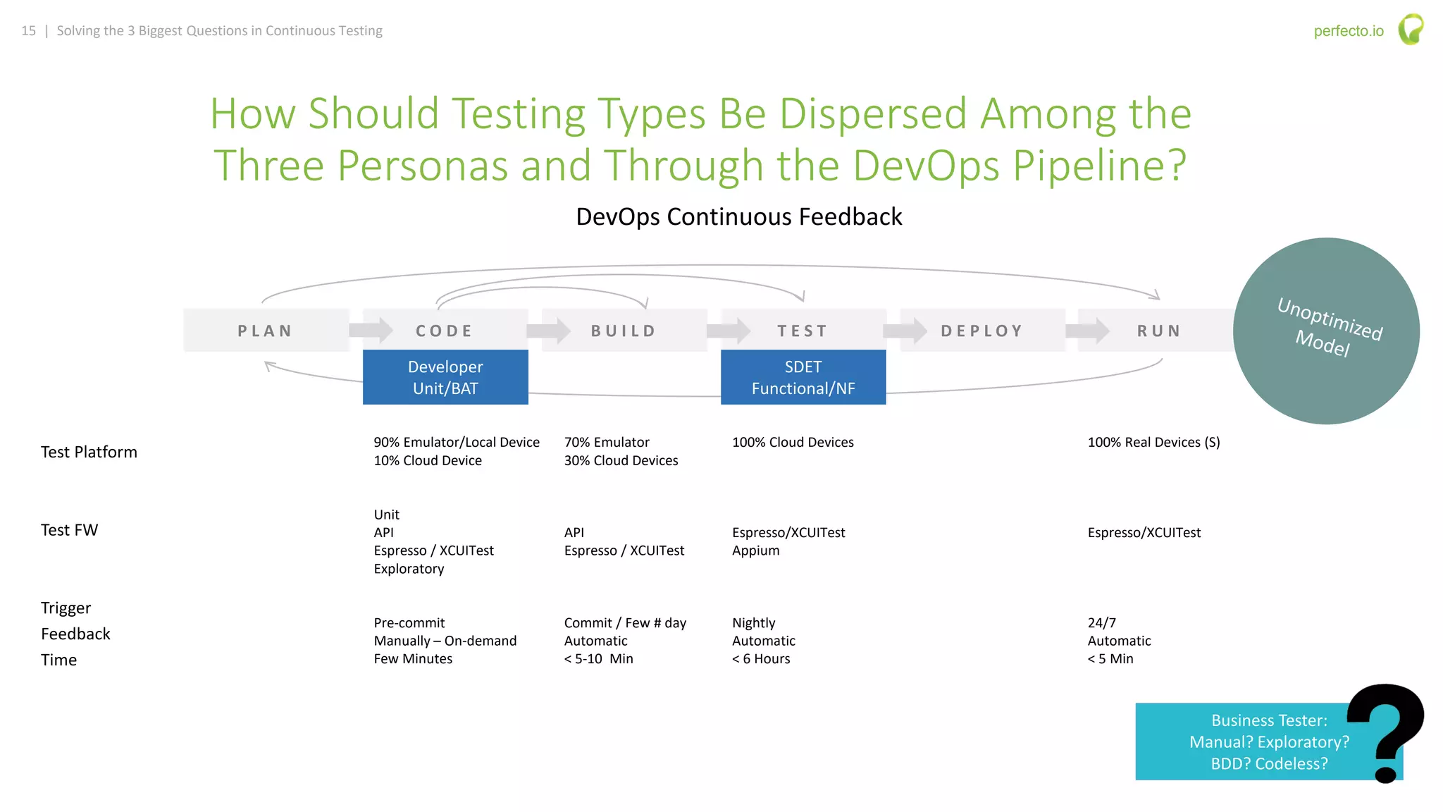 15 | Solving the 3 Biggest Questions in Continuous Testing perfecto.io
Business Tester:
Manual? Exploratory?
BDD? Codeless?
How Should Testing Types Be Dispersed Among the
Three Personas and Through the DevOps Pipeline?
P L A N C O D E B U I L D T E S T D E P L O Y R U N
DevOps Continuous Feedback
Test Platform
Test FW
Trigger
Feedback
Time
90% Emulator/Local Device
10% Cloud Device
Unit
API
Espresso / XCUITest
Exploratory
Pre-commit
Manually – On-demand
Few Minutes
70% Emulator
30% Cloud Devices
API
Espresso / XCUITest
Commit / Few # day
Automatic
< 5-10 Min
100% Cloud Devices
Espresso/XCUITest
Appium
Nightly
Automatic
< 6 Hours
100% Real Devices (S)
Espresso/XCUITest
24/7
Automatic
< 5 Min
SDET
Functional/NF
Developer
Unit/BAT
 