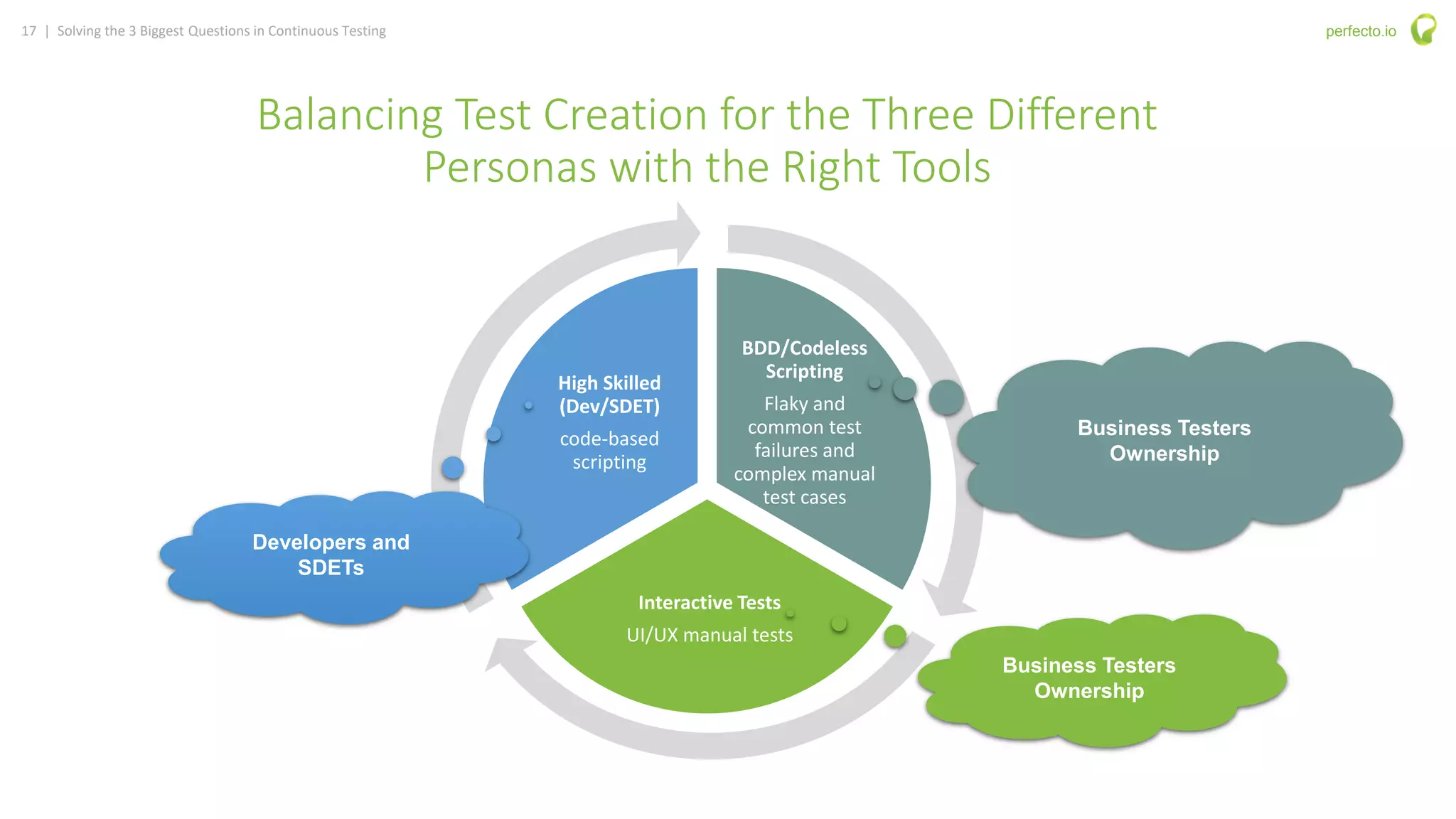17 | Solving the 3 Biggest Questions in Continuous Testing perfecto.io
2/28/2019 17© 2015, Perfecto Mobile Ltd. All Rights Reserved.
BDD/Codeless
Scripting
Flaky and
common test
failures and
complex manual
test cases
Interactive Tests
UI/UX manual tests
High Skilled
(Dev/SDET)
code-based
scripting
Developers and
SDETs
Business Testers
Ownership
Business Testers
Ownership
Balancing Test Creation for the Three Different
Personas with the Right Tools
 