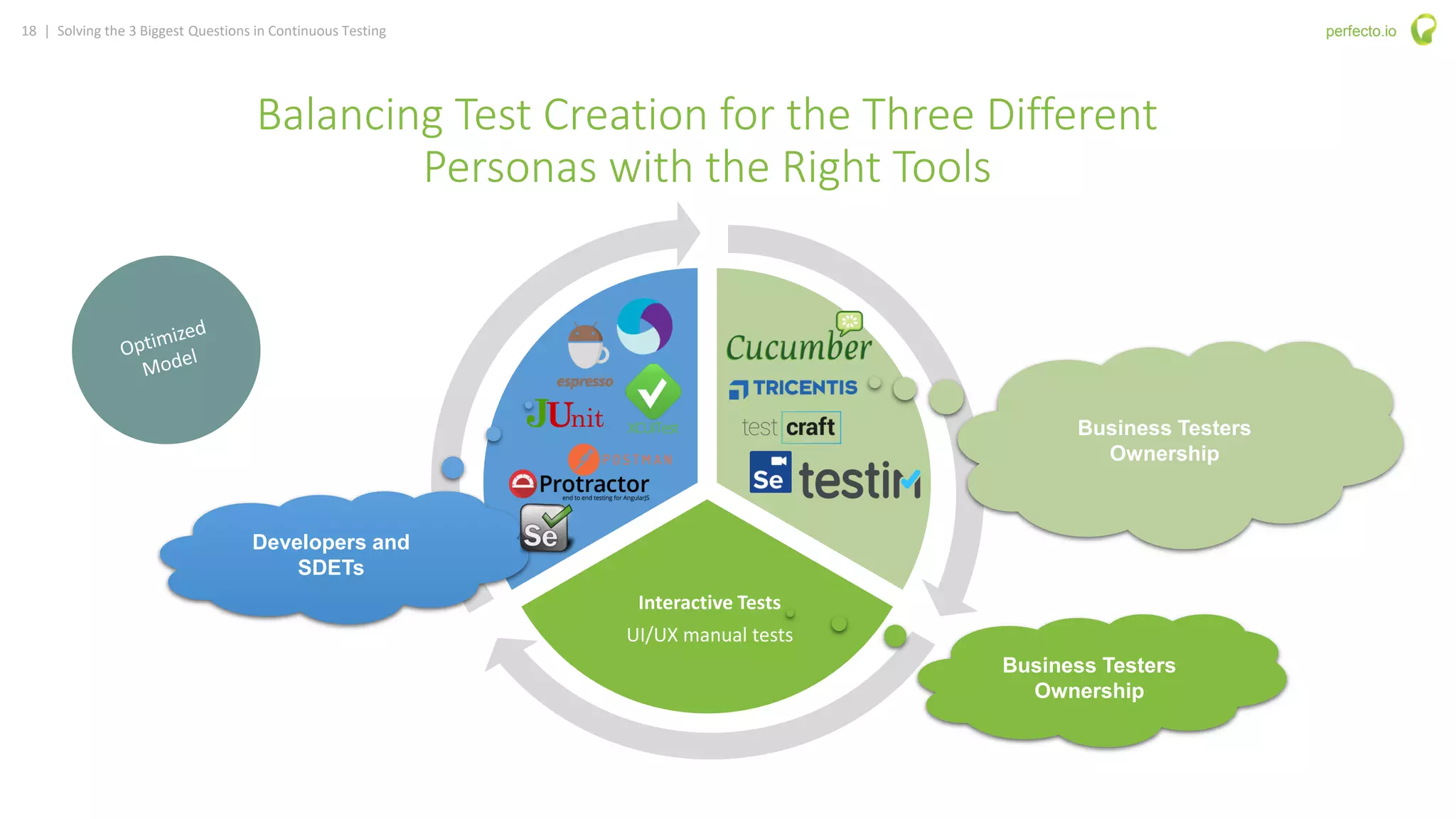 18 | Solving the 3 Biggest Questions in Continuous Testing perfecto.io
2/28/2019 18© 2015, Perfecto Mobile Ltd. All Rights Reserved.
Interactive Tests
UI/UX manual tests
Developers and
SDETs
Business Testers
Ownership
Business Testers
Ownership
Balancing Test Creation for the Three Different
Personas with the Right Tools
 