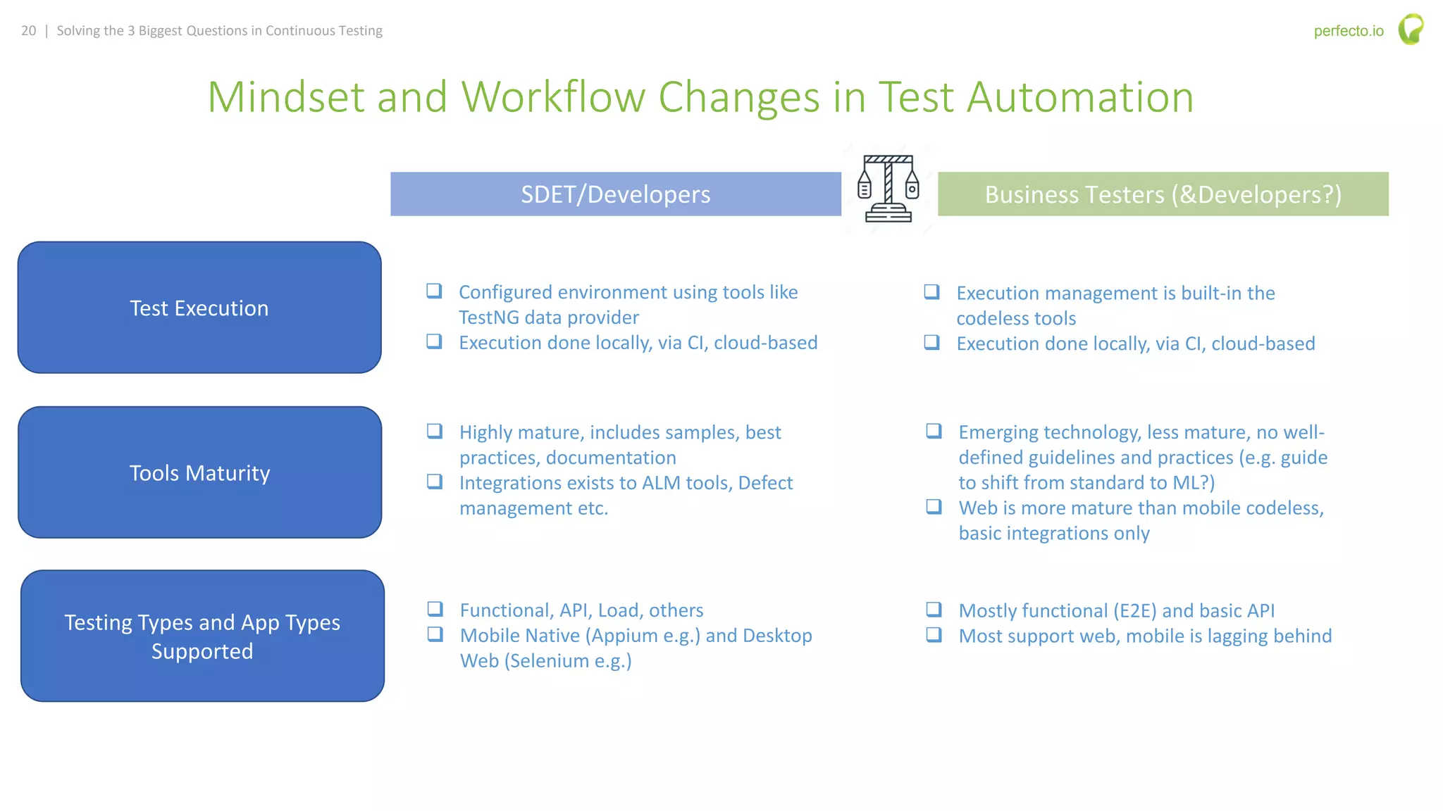 20 | Solving the 3 Biggest Questions in Continuous Testing perfecto.io
Tools Maturity
 Highly mature, includes samples, best
practices, documentation
 Integrations exists to ALM tools, Defect
management etc.
Testing Types and App Types
Supported
 Functional, API, Load, others
 Mobile Native (Appium e.g.) and Desktop
Web (Selenium e.g.)
 Emerging technology, less mature, no well-
defined guidelines and practices (e.g. guide
to shift from standard to ML?)
 Web is more mature than mobile codeless,
basic integrations only
 Mostly functional (E2E) and basic API
 Most support web, mobile is lagging behind
SDET/Developers Business Testers (&Developers?)
Test Execution
 Configured environment using tools like
TestNG data provider
 Execution done locally, via CI, cloud-based
 Execution management is built-in the
codeless tools
 Execution done locally, via CI, cloud-based
Mindset and Workflow Changes in Test Automation
 
