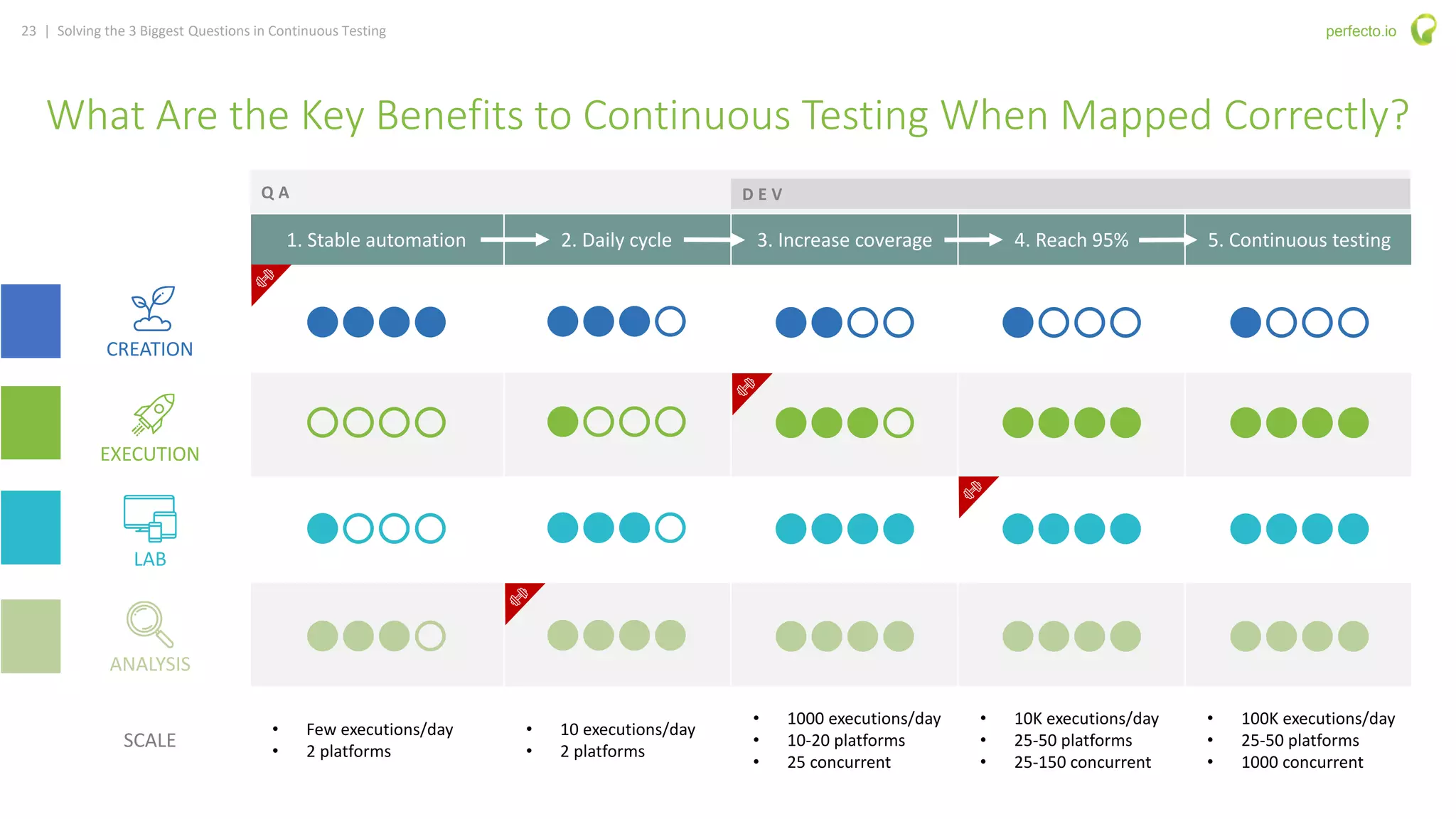 23 | Solving the 3 Biggest Questions in Continuous Testing perfecto.io
CREATION
EXECUTION
LAB
ANALYSIS
SCALE
• Few executions/day
• 2 platforms
• 10 executions/day
• 2 platforms
• 1000 executions/day
• 10-20 platforms
• 25 concurrent
• 10K executions/day
• 25-50 platforms
• 25-150 concurrent
• 100K executions/day
• 25-50 platforms
• 1000 concurrent
1. Stable automation 2. Daily cycle 3. Increase coverage 4. Reach 95% 5. Continuous testing
Q A D E V
What Are the Key Benefits to Continuous Testing When Mapped Correctly?
 