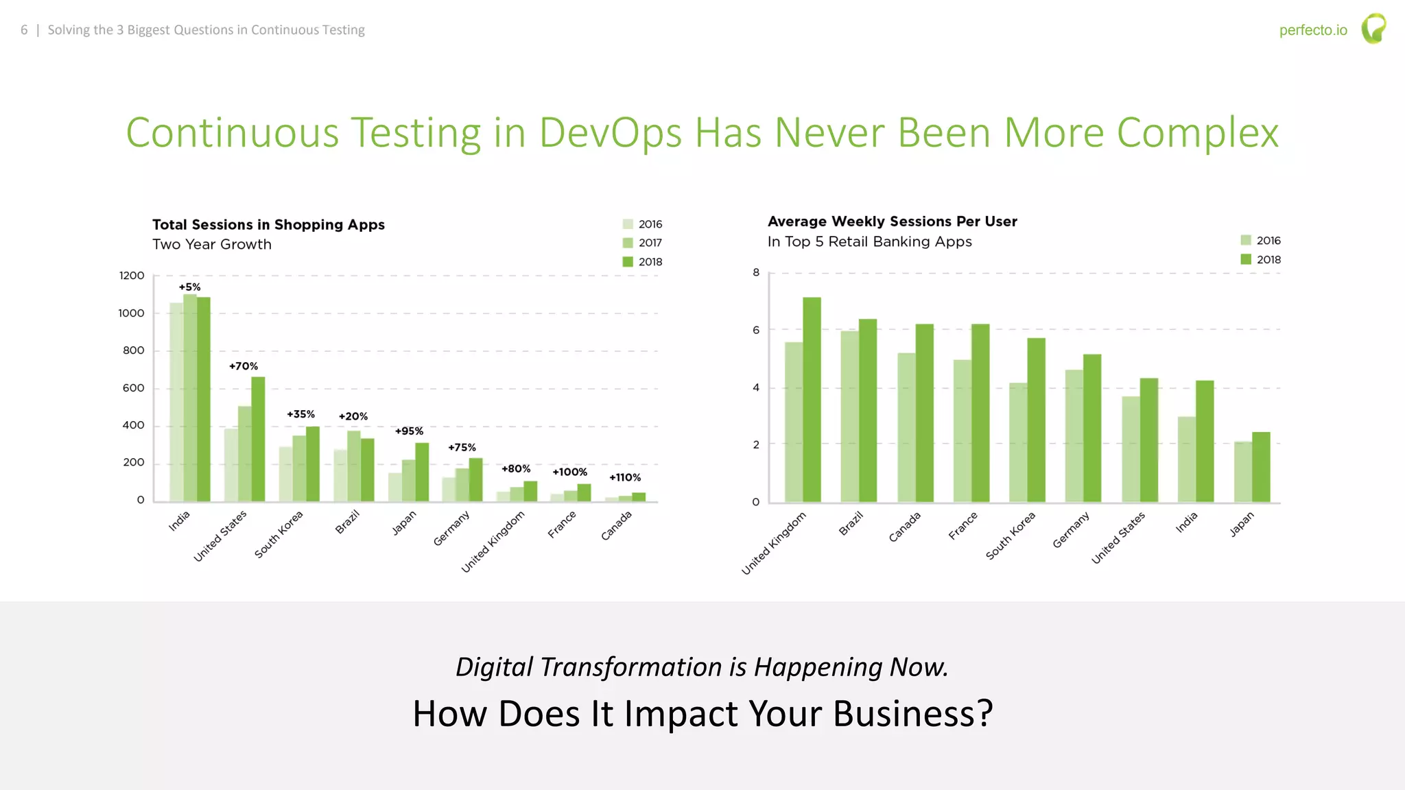 6 | Solving the 3 Biggest Questions in Continuous Testing perfecto.io
Continuous Testing in DevOps Has Never Been More Complex
Digital Transformation is Happening Now.
How Does It Impact Your Business?
 