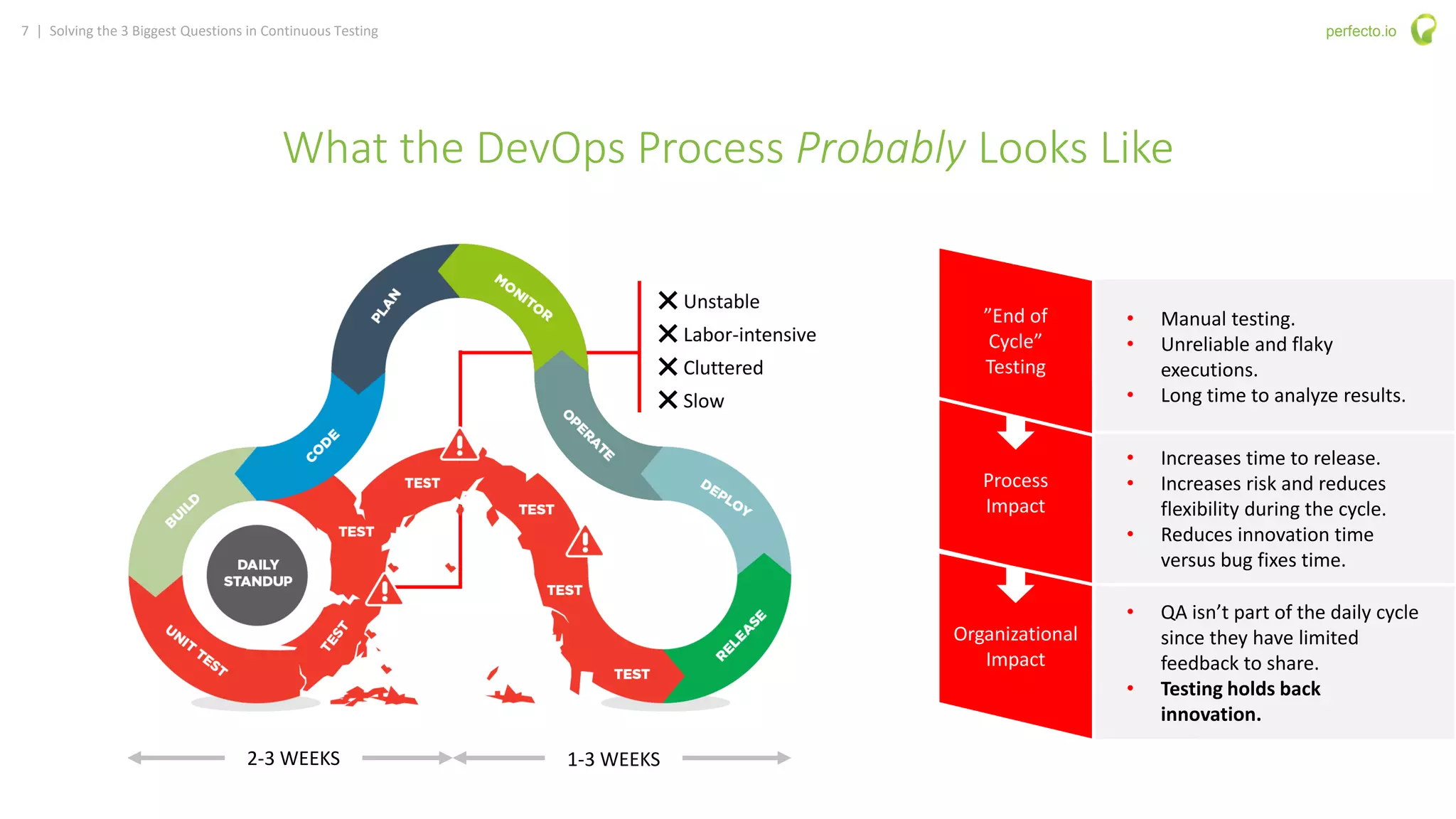 7 | Solving the 3 Biggest Questions in Continuous Testing perfecto.io
What the DevOps Process Probably Looks Like
Process
Impact
Organizational
Impact
2-3 WEEKS 1-3 WEEKS
❌ Unstable
❌ Labor-intensive
❌ Cluttered
❌ Slow
• Manual testing.
• Unreliable and flaky
executions.
• Long time to analyze results.
• Increases time to release.
• Increases risk and reduces
flexibility during the cycle.
• Reduces innovation time
versus bug fixes time.
• QA isn’t part of the daily cycle
since they have limited
feedback to share.
• Testing holds back
innovation.
”End of
Cycle”
Testing
 
