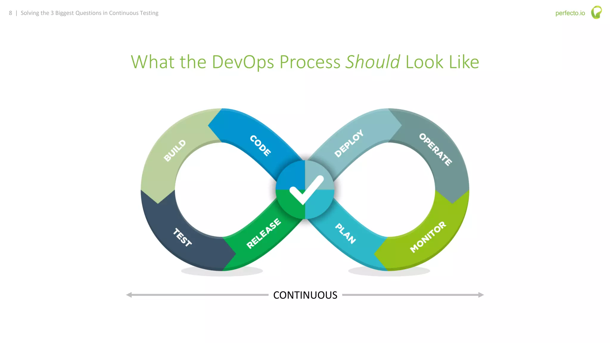 8 | Solving the 3 Biggest Questions in Continuous Testing perfecto.io
CONTINUOUS
What the DevOps Process Should Look Like
 