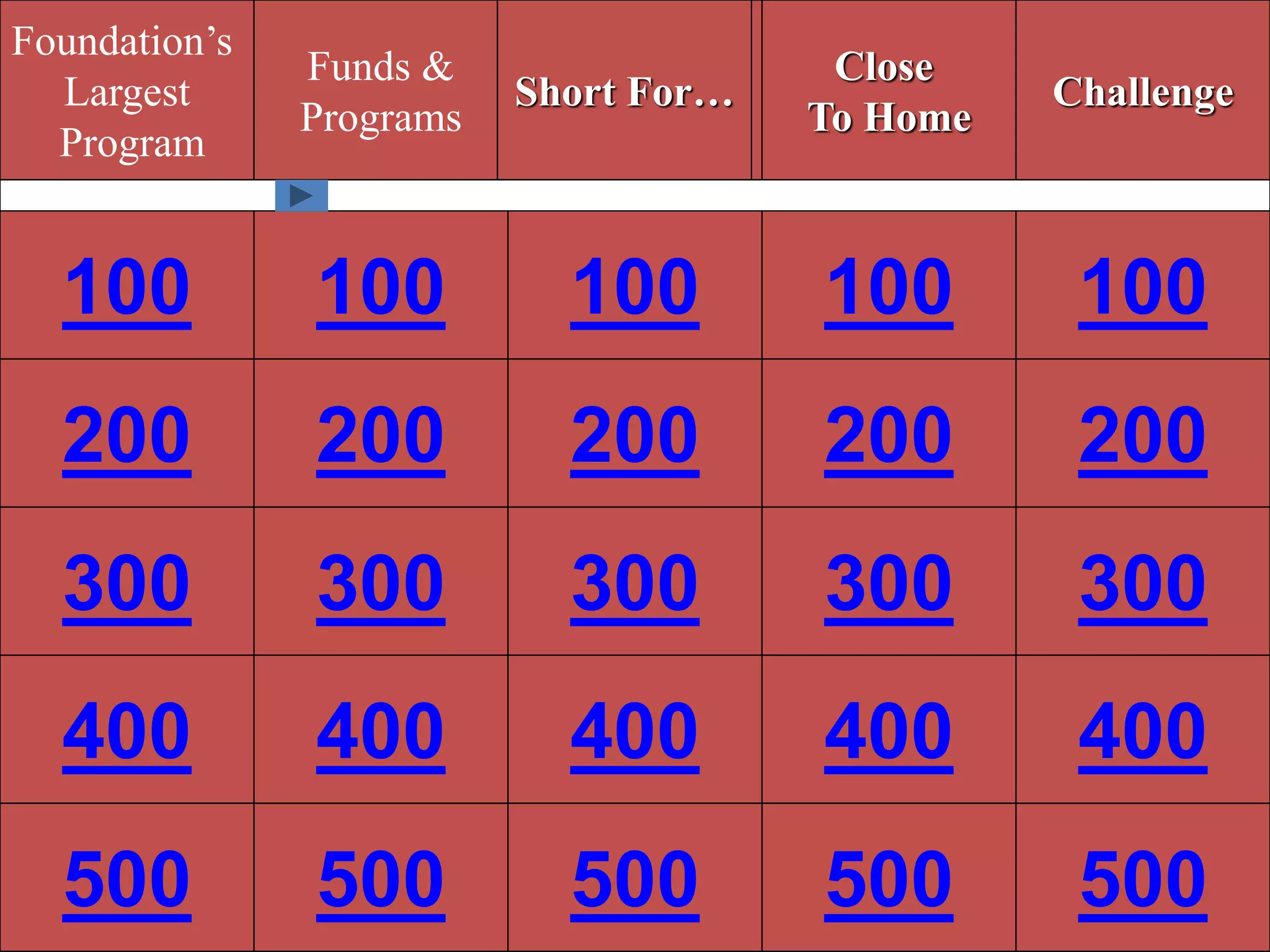#ricon15
Foundation’s
Largest
Program
Funds &
Programs
Short For…
Close
To Home
Challenge
100 100 100 100 100
200 200 200 200 200
300 300 300 300 300
400 400 400 400 400
500 500 500 500 500
 
