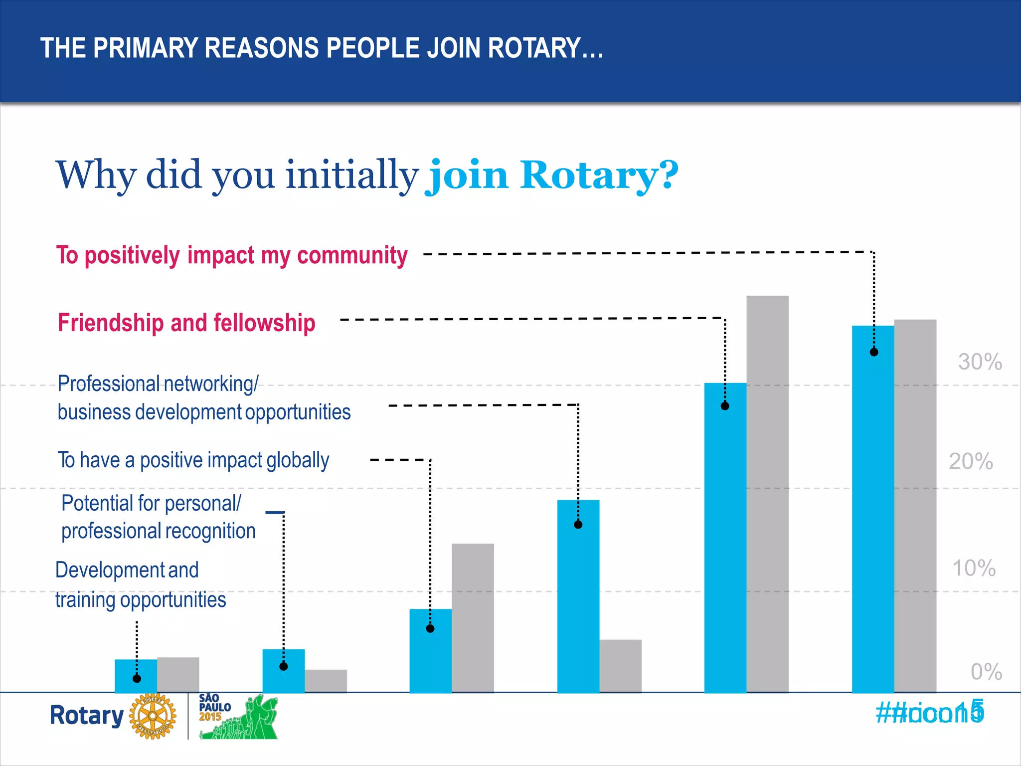 #ricon15#ricon1
Professional networking/
THE PRIMARY REASONS PEOPLE JOIN ROTARY…
Why did you initially join Rotary?
To positively impact my community
Friendship and fellowship
30%
business developmentopportunities
To have a positive impact globally 20%
Potential for personal/
professional recognition
Developmentand 10%
training opportunities
0%
5
 