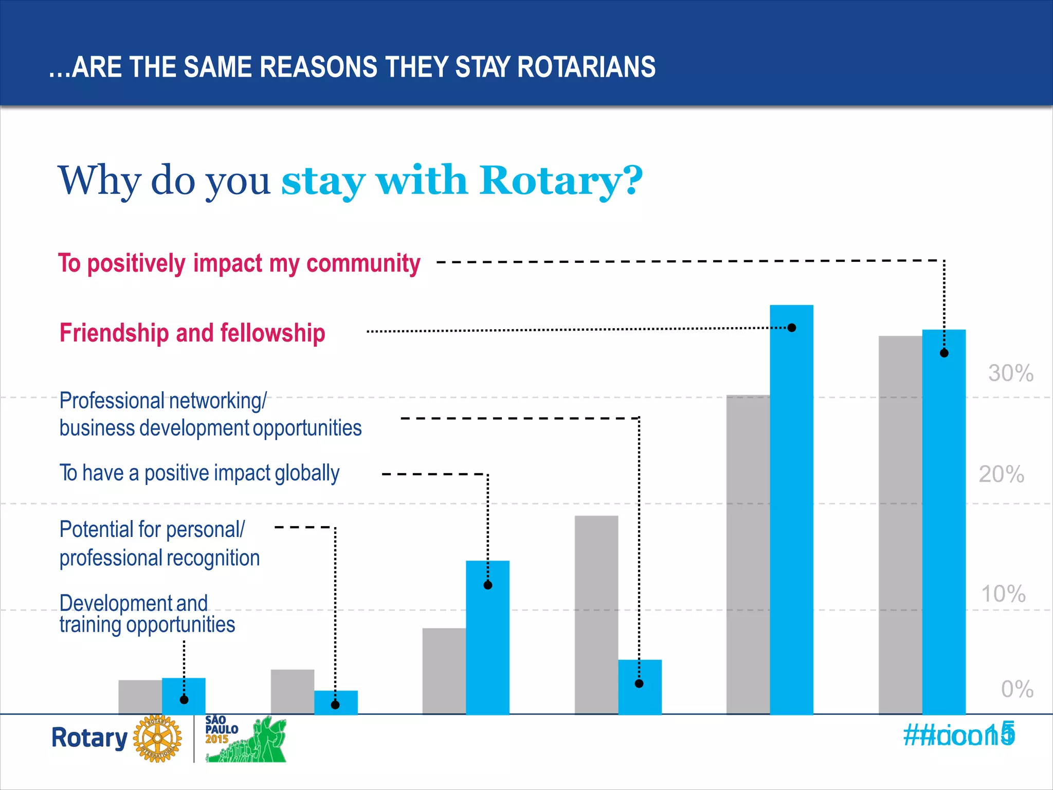 #ricon15#ricon1
…ARE THE SAME REASONS THEY STAY ROTARIANS
Why do you stay with Rotary?
To positively impact my community
Friendship and fellowship
30%
Professional networking/
business developmentopportunities
To have a positive impact globally 20%
Potential for personal/
professional recognition
Development and 10%
training opportunities
0%
5
 
