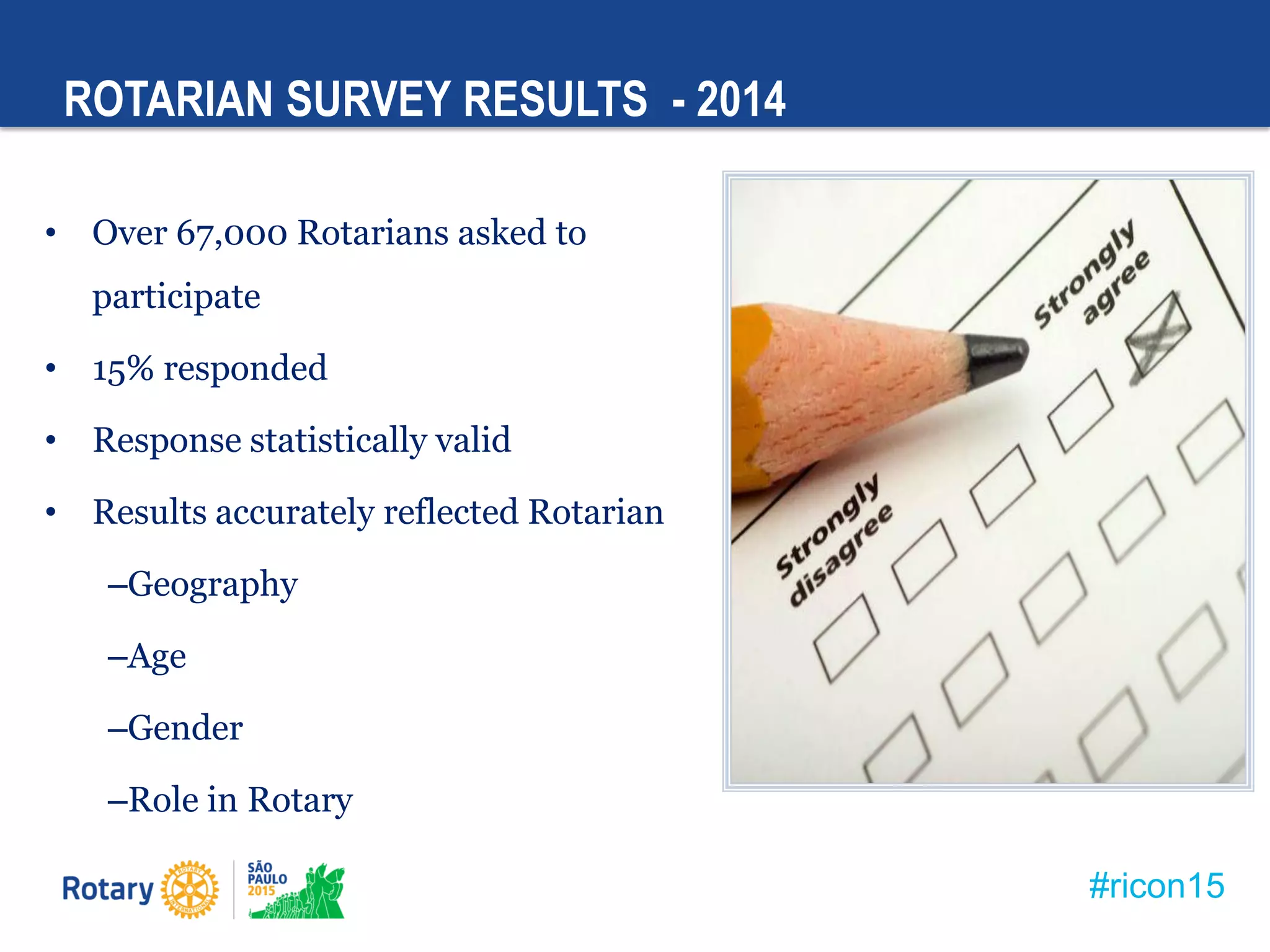 #ricon15
• Over 67,000 Rotarians asked to
participate
• 15% responded
• Response statistically valid
• Results accurately reflected Rotarian
–Geography
–Age
–Gender
–Role in Rotary
ROTARIAN SURVEY RESULTS - 2014
 
