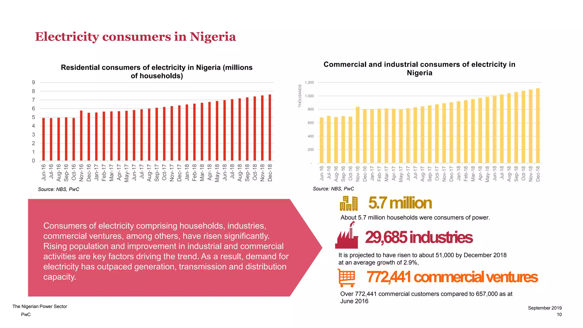 PwC
The Nigerian Power Sector
Electricity consumers in Nigeria
Consumers of electricity comprising households, industries,
commercial ventures, among others, have risen significantly.
Rising population and improvement in industrial and commercial
activities are key factors driving the trend. As a result, demand for
electricity has outpaced generation, transmission and distribution
capacity.
0
1
2
3
4
5
6
7
8
9
Jun-16
Jul-16
Aug-16
Sep-16
Oct-16
Nov-16
Dec-16
Jan-17
Feb-17
Mar-17
Apr-17
May-17
Jun-17
Jul-17
Aug-17
Sep-17
Oct-17
Nov-17
Dec-17
Jan-18
Feb-18
Mar-18
Apr-18
May-18
Jun-18
Jul-18
Aug-18
Sep-18
Oct-18
Nov-18
Dec-18
Residential consumers of electricity in Nigeria (millions
of households)
-
200
400
600
800
1,000
1,200
Jun-16
Jul-16
Aug-16
Sep-16
Oct-16
Nov-16
Dec-16
Jan-17
Feb-17
Mar-17
Apr-17
May-17
Jun-17
Jul-17
Aug-17
Sep-17
Oct-17
Nov-17
Dec-17
Jan-18
Feb-18
Mar-18
Apr-18
May-18
Jun-18
Jul-18
Aug-18
Sep-18
Oct-18
Nov-18
Dec-18
‘THOUSANDS
Commercial and industrial consumers of electricity in
Nigeria
Source: NBS, PwC Source: NBS, PwC
It is projected to have risen to about 51,000 by December 2018
at an average growth of 2.9%,
Over 772,441 commercial customers compared to 657,000 as at
June 2016
5.7million
About 5.7 million households were consumers of power.
29,685industries
772,441commercialventures
10
September 2019
 