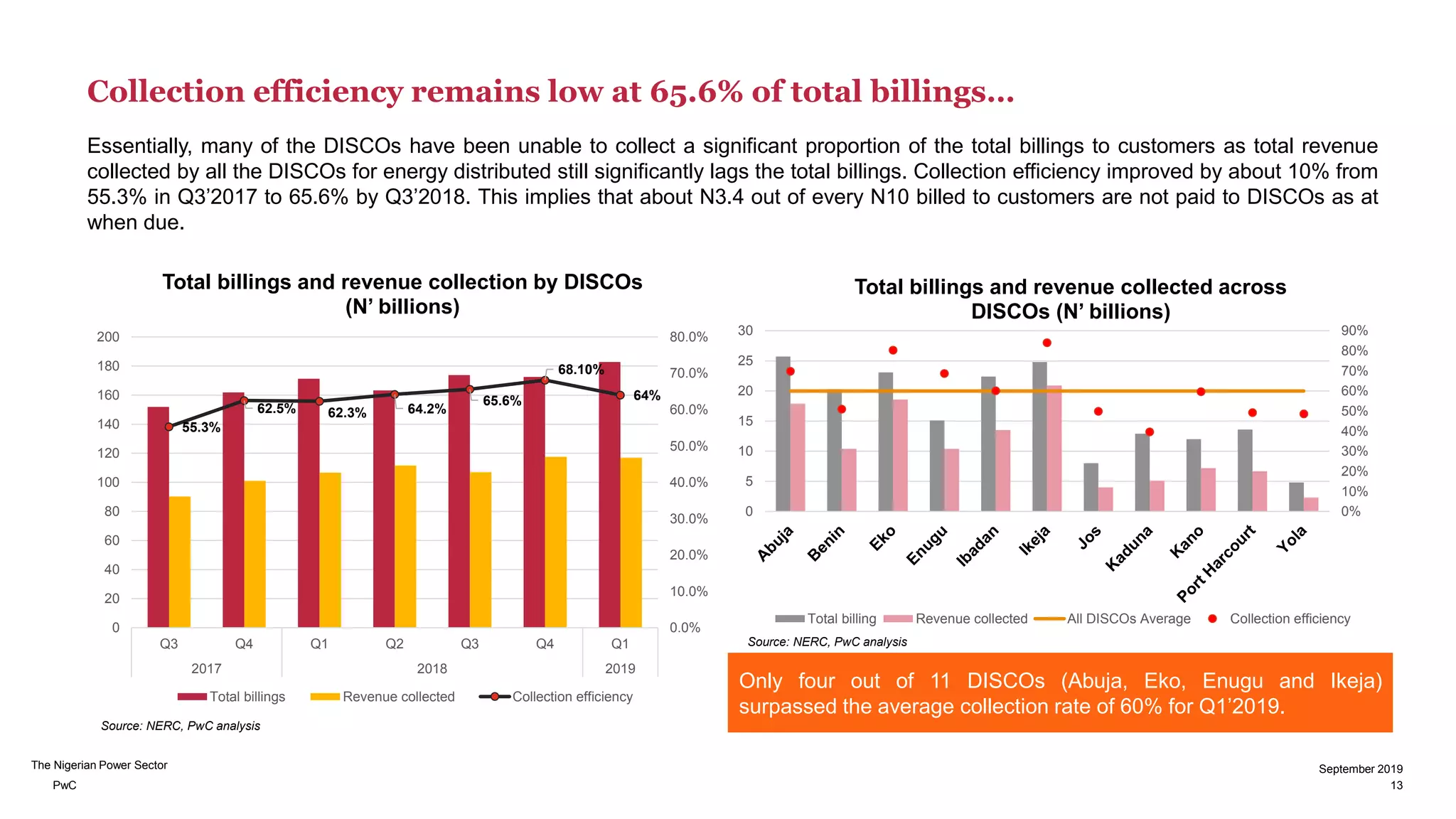 PwC
The Nigerian Power Sector
Collection efficiency remains low at 65.6% of total billings…
Essentially, many of the DISCOs have been unable to collect a significant proportion of the total billings to customers as total revenue
collected by all the DISCOs for energy distributed still significantly lags the total billings. Collection efficiency improved by about 10% from
55.3% in Q3’2017 to 65.6% by Q3’2018. This implies that about N3.4 out of every N10 billed to customers are not paid to DISCOs as at
when due.
Source: NERC, PwC analysis
Source: NERC, PwC analysis
Only four out of 11 DISCOs (Abuja, Eko, Enugu and Ikeja)
surpassed the average collection rate of 60% for Q1’2019.
13
September 2019
55.3%
62.5% 62.3% 64.2%
65.6%
68.10%
64%
0.0%
10.0%
20.0%
30.0%
40.0%
50.0%
60.0%
70.0%
80.0%
0
20
40
60
80
100
120
140
160
180
200
Q3 Q4 Q1 Q2 Q3 Q4 Q1
2017 2018 2019
Total billings and revenue collection by DISCOs
(N’ billions)
Total billings Revenue collected Collection efficiency
0%
10%
20%
30%
40%
50%
60%
70%
80%
90%
0
5
10
15
20
25
30
Total billings and revenue collected across
DISCOs (N’ billions)
Total billing Revenue collected All DISCOs Average Collection efficiency
 