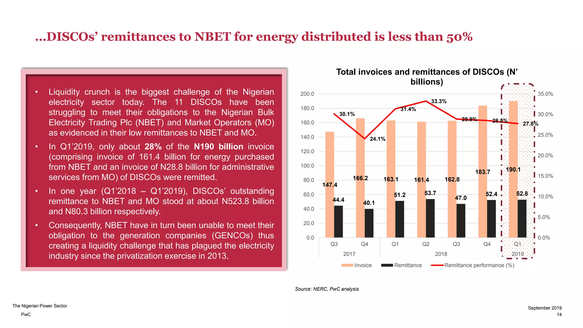 PwC
Source: NERC, PwC analysis
The Nigerian Power Sector
…DISCOs’ remittances to NBET for energy distributed is less than 50%
• Liquidity crunch is the biggest challenge of the Nigerian
electricity sector today. The 11 DISCOs have been
struggling to meet their obligations to the Nigerian Bulk
Electricity Trading Plc (NBET) and Market Operators (MO)
as evidenced in their low remittances to NBET and MO.
• In Q1’2019, only about 28% of the N190 billion invoice
(comprising invoice of 161.4 billion for energy purchased
from NBET and an invoice of N28.8 billion for administrative
services from MO) of DISCOs were remitted.
• In one year (Q1’2018 – Q1’2019), DISCOs’ outstanding
remittance to NBET and MO stood at about N523.8 billion
and N80.3 billion respectively.
• Consequently, NBET have in turn been unable to meet their
obligation to the generation companies (GENCOs) thus
creating a liquidity challenge that has plagued the electricity
industry since the privatization exercise in 2013.
14
September 2019
147.4
166.2 163.1 161.4 162.8
183.7 190.1
44.4
40.1
51.2 53.7
47.0
52.4 52.8
30.1%
24.1%
31.4%
33.3%
28.9% 28.5%
27.8%
0.0%
5.0%
10.0%
15.0%
20.0%
25.0%
30.0%
35.0%
0.0
20.0
40.0
60.0
80.0
100.0
120.0
140.0
160.0
180.0
200.0
Q3 Q4 Q1 Q2 Q3 Q4 Q1
2017 2018 2019
Total invoices and remittances of DISCOs (N’
billions)
Invoice Remittance Remittance performance (%)
 